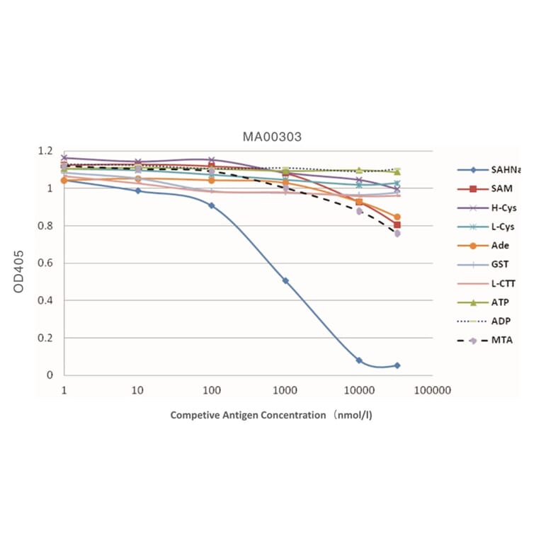 Standard Curve - Anti-SAH Antibody from Arthus Biosystems (MA00303) - Antibodies.com