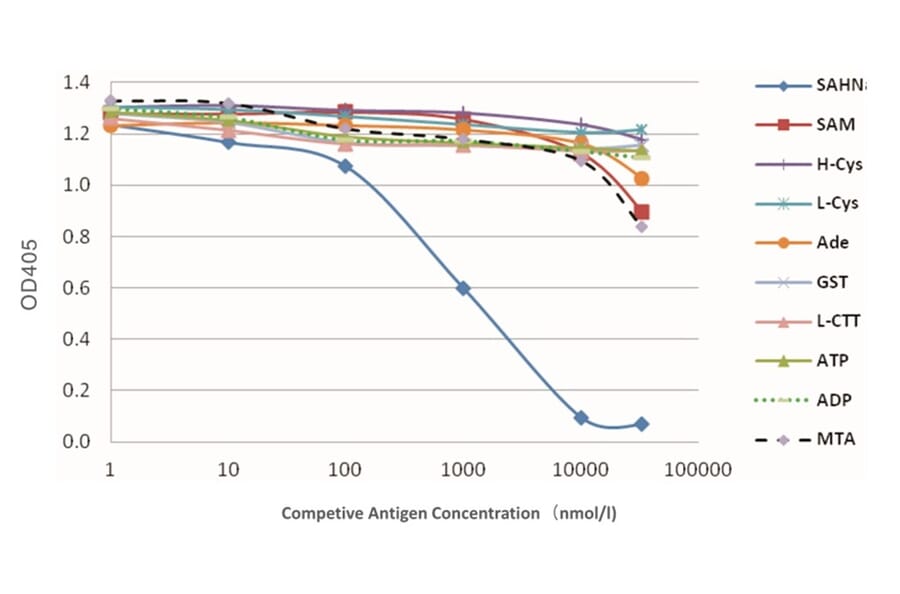 Standard Curve - Anti-SAH Antibody from Arthus Biosystems (MA00304) - Antibodies.com