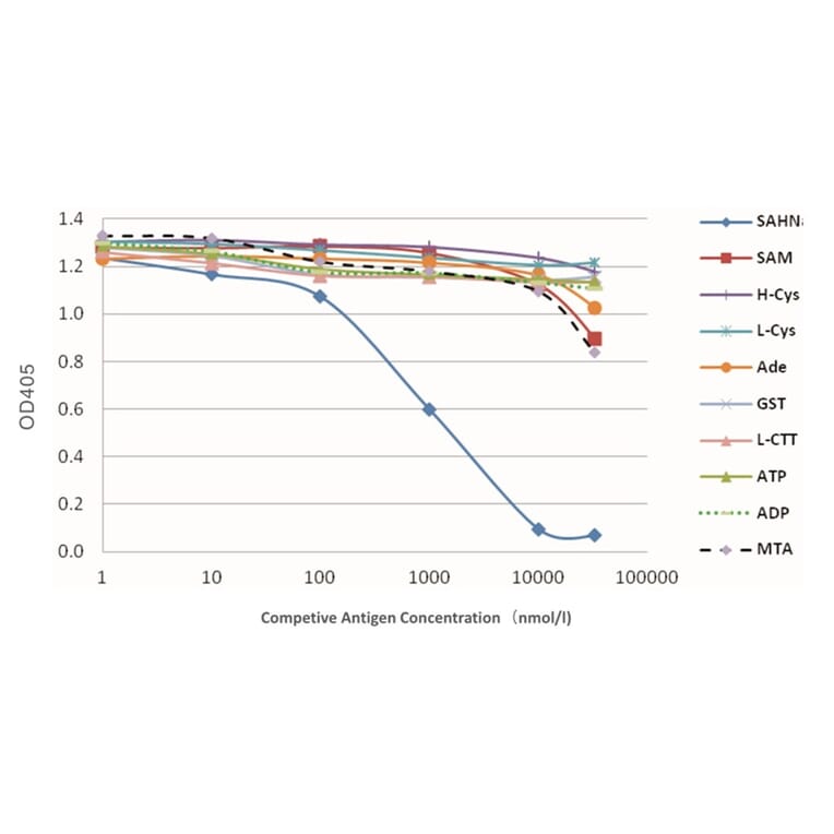 Standard Curve - Anti-SAH Antibody from Arthus Biosystems (MA00304) - Antibodies.com