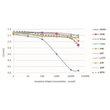 Standard Curve - Anti-SAH Antibody from Arthus Biosystems (MA00304) - Antibodies.com