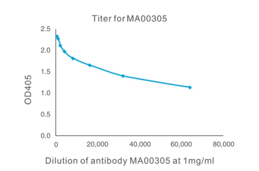 Titration Curve - Anti-SAH Antibody from Arthus Biosystems (MA00305) - Antibodies.com