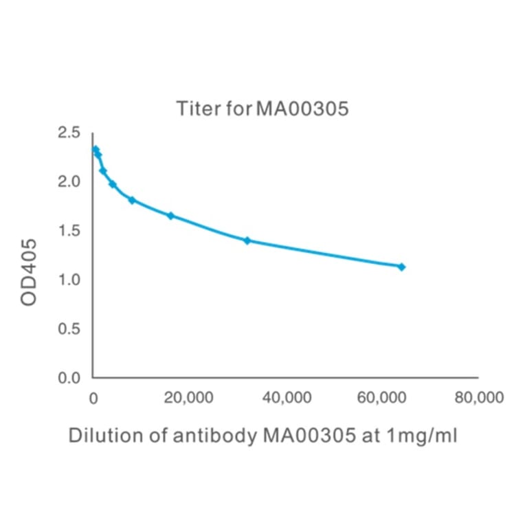 Titration Curve - Anti-SAH Antibody from Arthus Biosystems (MA00305) - Antibodies.com