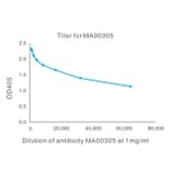 Titration Curve - Anti-SAH Antibody from Arthus Biosystems (MA00305) - Antibodies.com