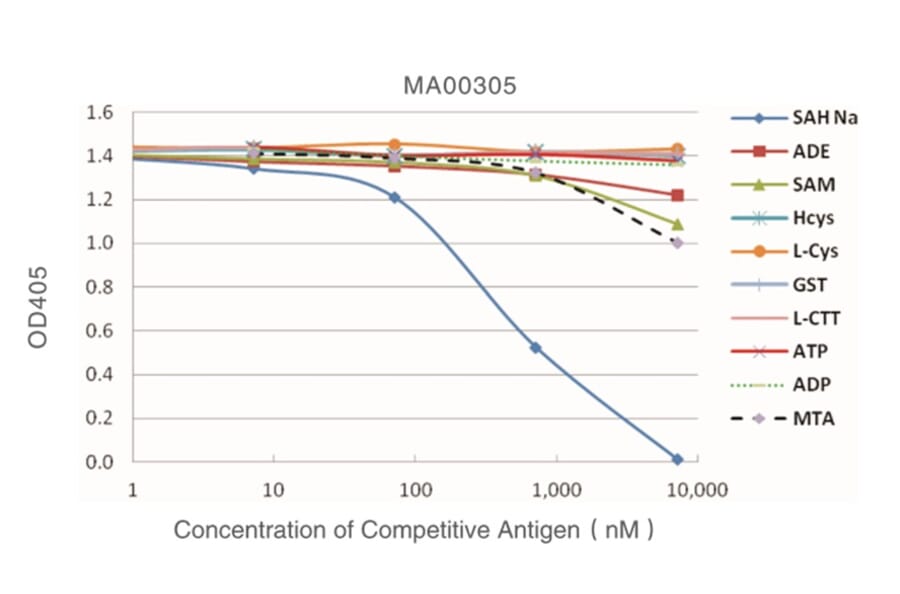 Standard Curve - Anti-SAH Antibody from Arthus Biosystems (MA00305) - Antibodies.com