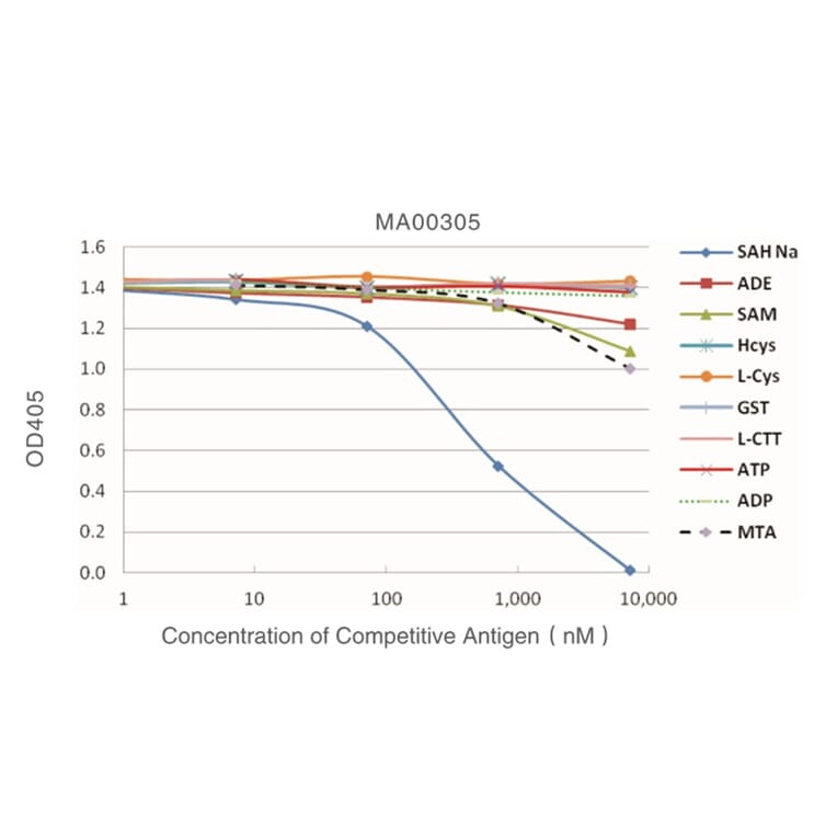 Standard Curve - Anti-SAH Antibody from Arthus Biosystems (MA00305) - Antibodies.com