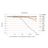 Standard Curve - Anti-SAH Antibody from Arthus Biosystems (MA00305) - Antibodies.com