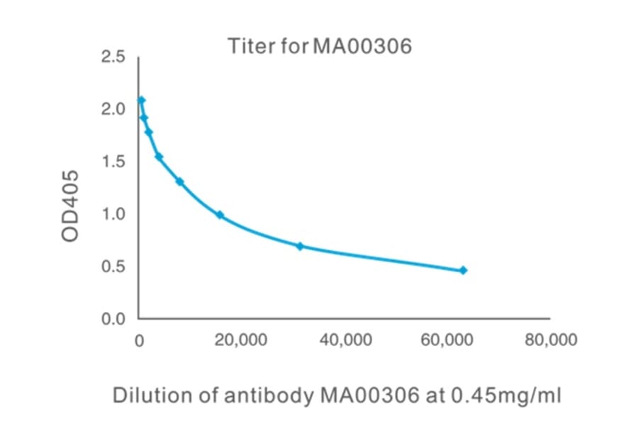 Titration Curve - Anti-SAH Antibody from Arthus Biosystems (MA00306) - Antibodies.com