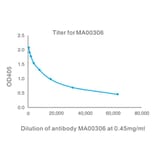 Titration Curve - Anti-SAH Antibody from Arthus Biosystems (MA00306) - Antibodies.com