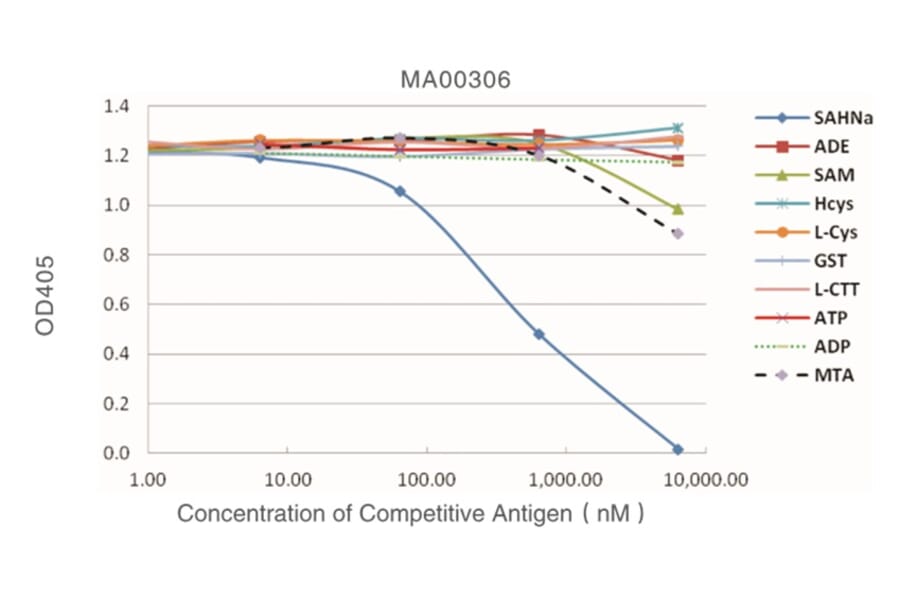 Standard Curve - Anti-SAH Antibody from Arthus Biosystems (MA00306) - Antibodies.com