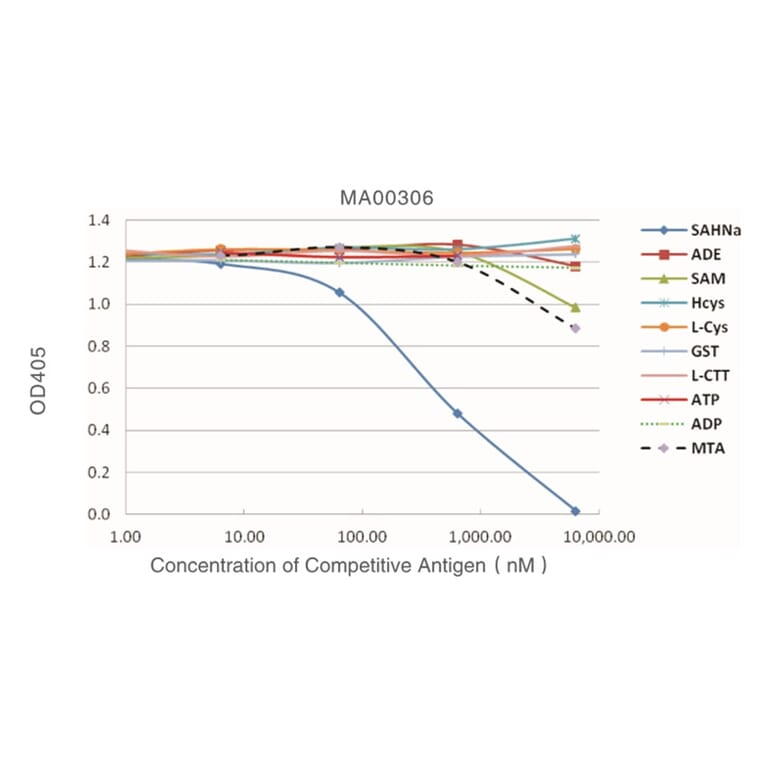 Standard Curve - Anti-SAH Antibody from Arthus Biosystems (MA00306) - Antibodies.com