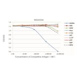 Standard Curve - Anti-SAH Antibody from Arthus Biosystems (MA00306) - Antibodies.com