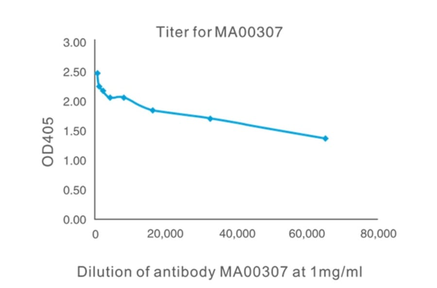 Titration Curve - Anti-SAH Antibody from Arthus Biosystems (MA00307) - Antibodies.com