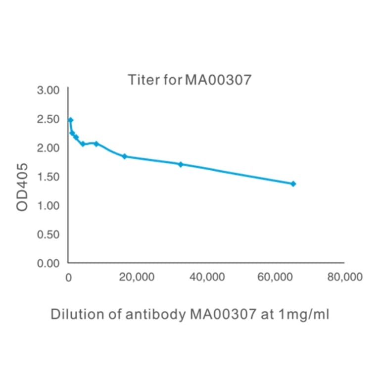 Titration Curve - Anti-SAH Antibody from Arthus Biosystems (MA00307) - Antibodies.com