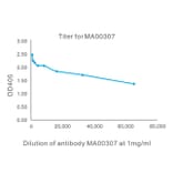 Titration Curve - Anti-SAH Antibody from Arthus Biosystems (MA00307) - Antibodies.com