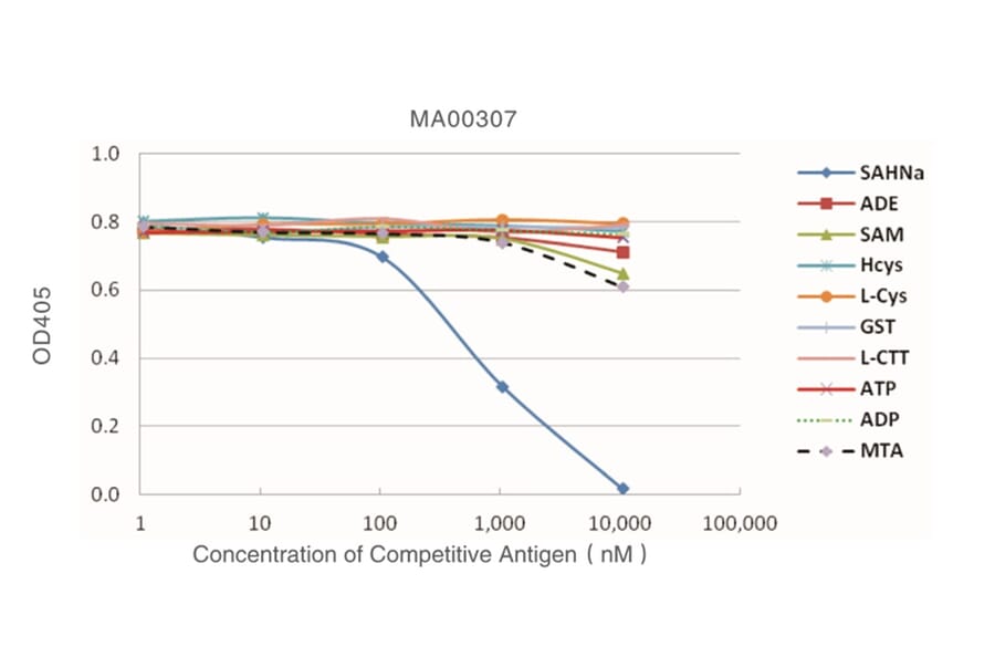 Standard Curve - Anti-SAH Antibody from Arthus Biosystems (MA00307) - Antibodies.com