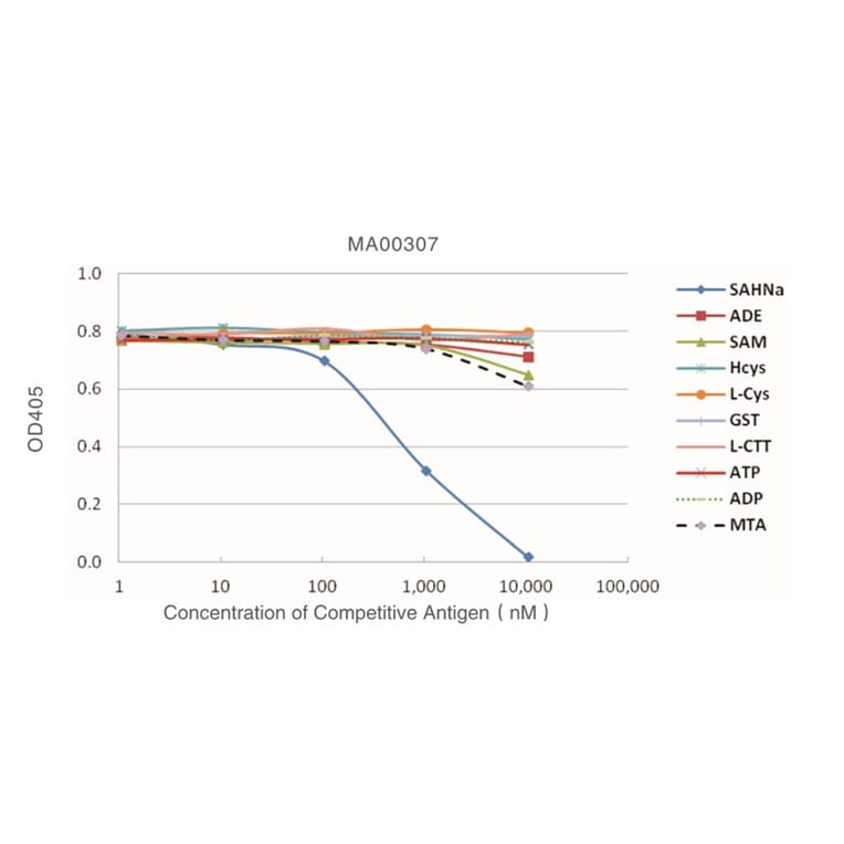 Standard Curve - Anti-SAH Antibody from Arthus Biosystems (MA00307) - Antibodies.com