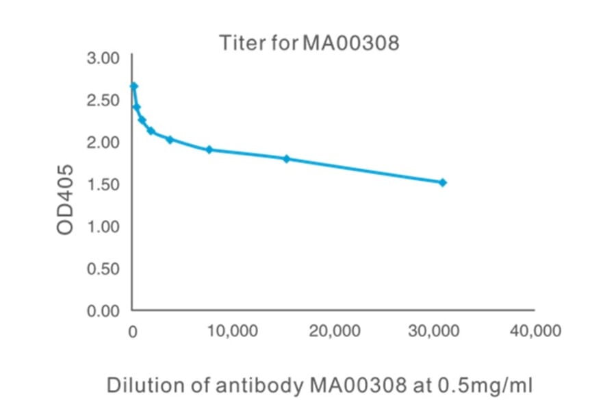 Titration Curve - Anti-SAH Antibody from Arthus Biosystems (MA00308) - Antibodies.com