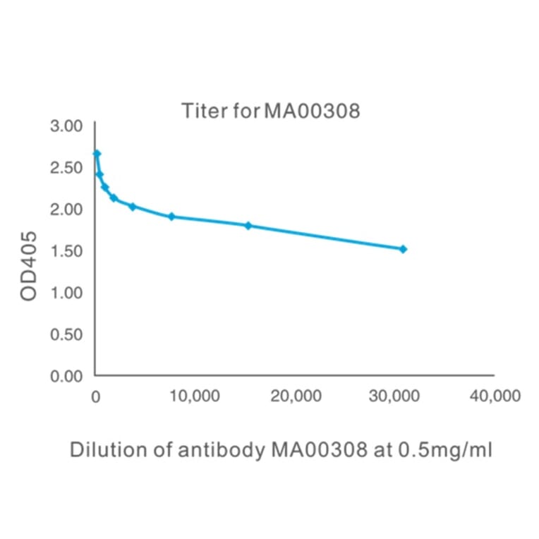 Titration Curve - Anti-SAH Antibody from Arthus Biosystems (MA00308) - Antibodies.com