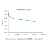 Titration Curve - Anti-SAH Antibody from Arthus Biosystems (MA00308) - Antibodies.com