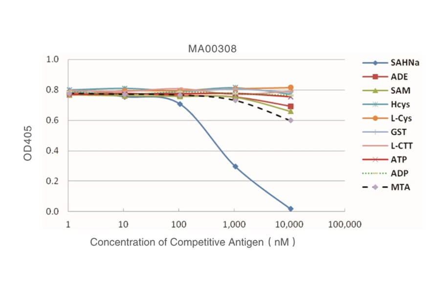 Standard Curve - Anti-SAH Antibody from Arthus Biosystems (MA00308) - Antibodies.com