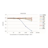 Standard Curve - Anti-SAH Antibody from Arthus Biosystems (MA00308) - Antibodies.com