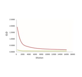 Titration Curve - Anti-SAH Antibody from Arthus Biosystems (MAH00301) - Antibodies.com