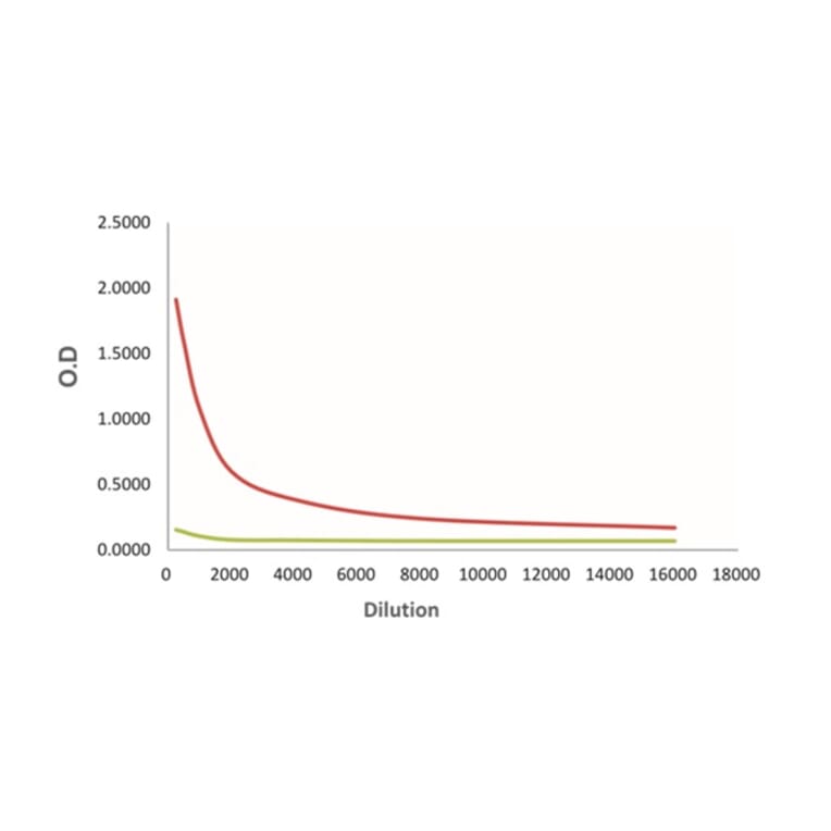 Titration Curve - Anti-SAH Antibody from Arthus Biosystems (MAH00301) - Antibodies.com