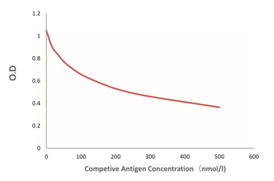 Standard Curve - Anti-SAH Antibody from Arthus Biosystems (MAH00301) - Antibodies.com