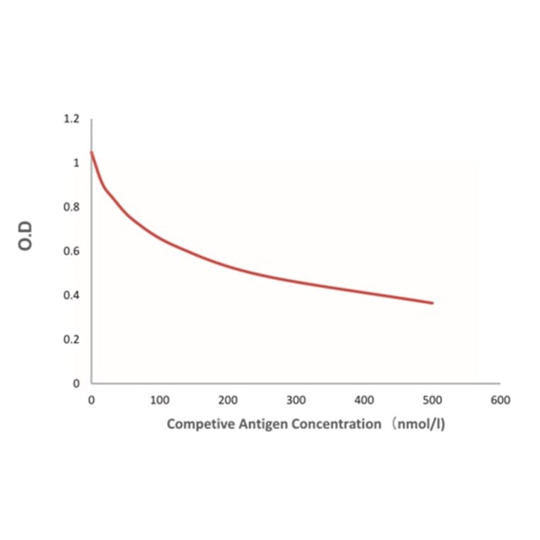 Standard Curve - Anti-SAH Antibody from Arthus Biosystems (MAH00301) - Antibodies.com