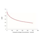 Standard Curve - Anti-SAH Antibody from Arthus Biosystems (MAH00301) - Antibodies.com