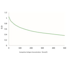 Standard Curve - Anti-SAH Antibody from Arthus Biosystems (MAH00302) - Antibodies.com