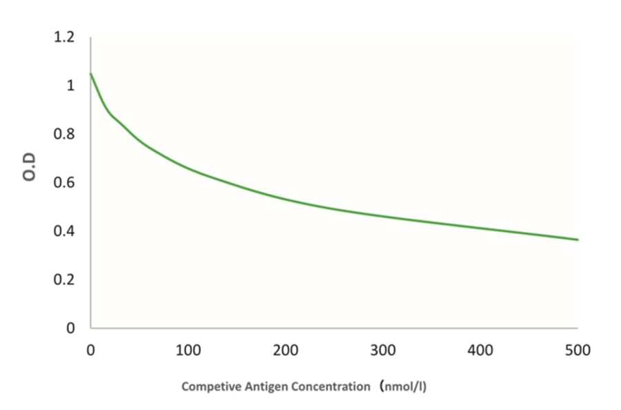 Standard Curve - Anti-SAH Antibody from Arthus Biosystems (MAH00302) - Antibodies.com