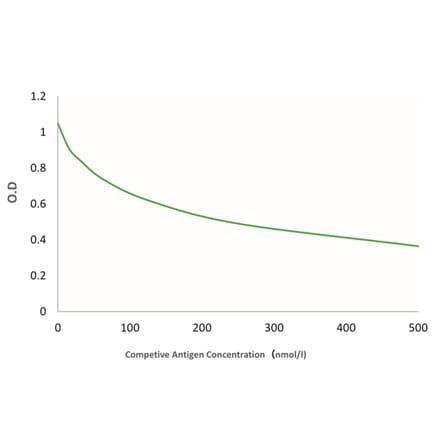 Standard Curve - Anti-SAH Antibody from Arthus Biosystems (MAH00302) - Antibodies.com