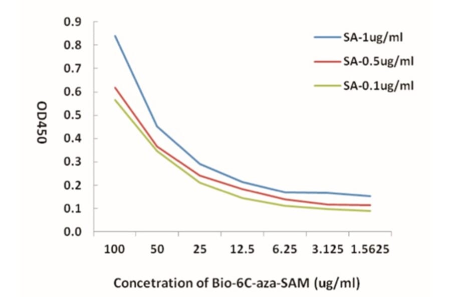 Standard Curve - Bio-6C-aza-SAM from Arthus Biosystems (ACT00205) - Antibodies.com