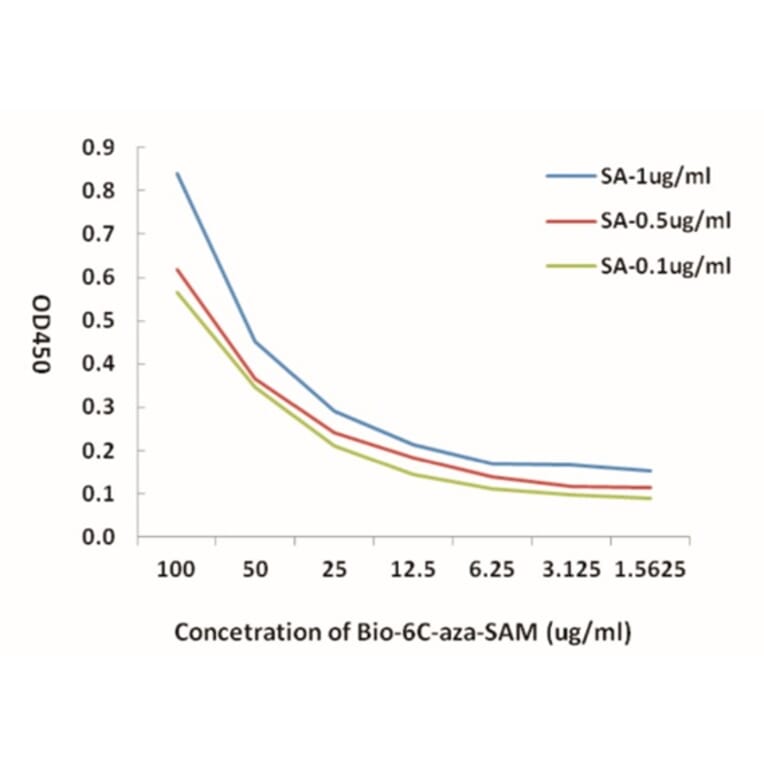 Standard Curve - Bio-6C-aza-SAM from Arthus Biosystems (ACT00205) - Antibodies.com