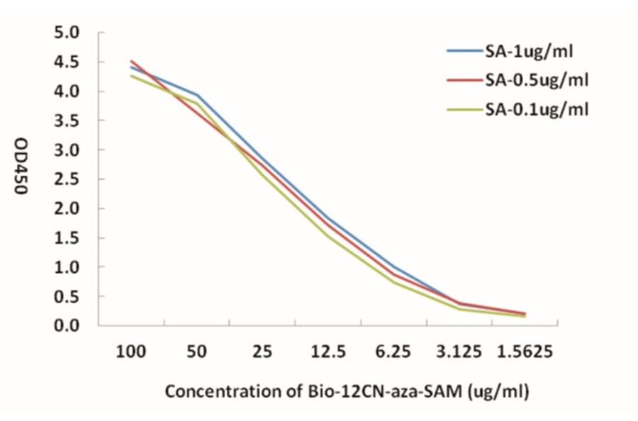 Standard Curve - Bio-12CN-aza-SAM from Arthus Biosystems (ACT00206) - Antibodies.com