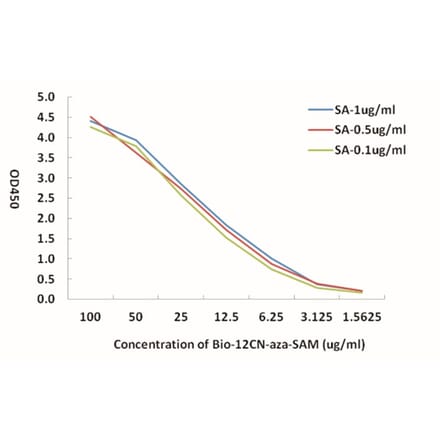 Standard Curve - Bio-12CN-aza-SAM from Arthus Biosystems (ACT00206) - Antibodies.com