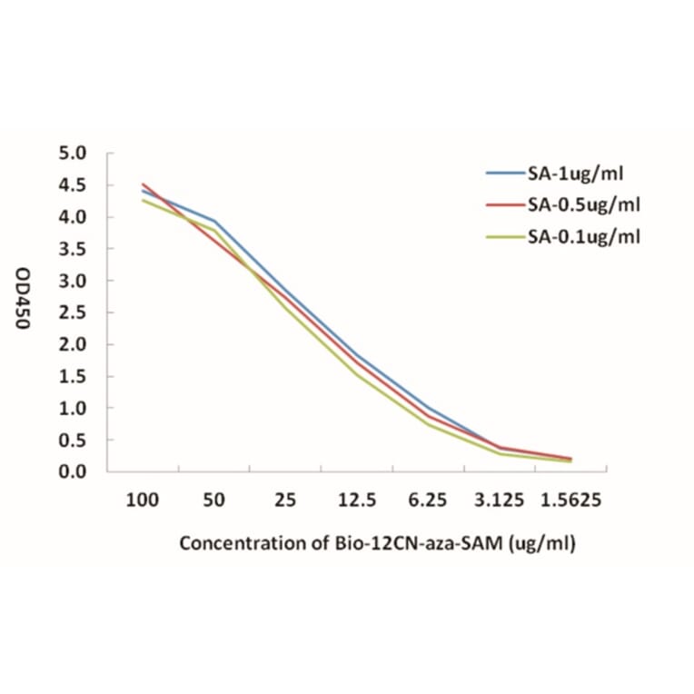 Standard Curve - Bio-12CN-aza-SAM from Arthus Biosystems (ACT00206) - Antibodies.com