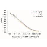 Standard Curve - Bio-12CN-aza-SAM from Arthus Biosystems (ACT00206) - Antibodies.com