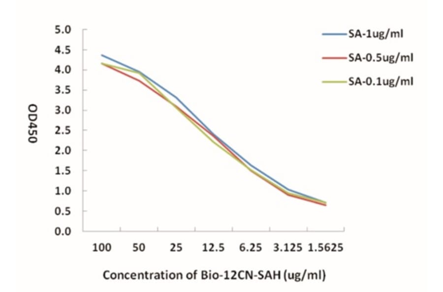 Standard Curve - Bio-12CN-SAH from Arthus Biosystems (ACT00305) - Antibodies.com