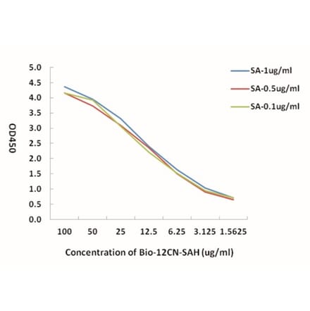 Standard Curve - Bio-12CN-SAH from Arthus Biosystems (ACT00305) - Antibodies.com