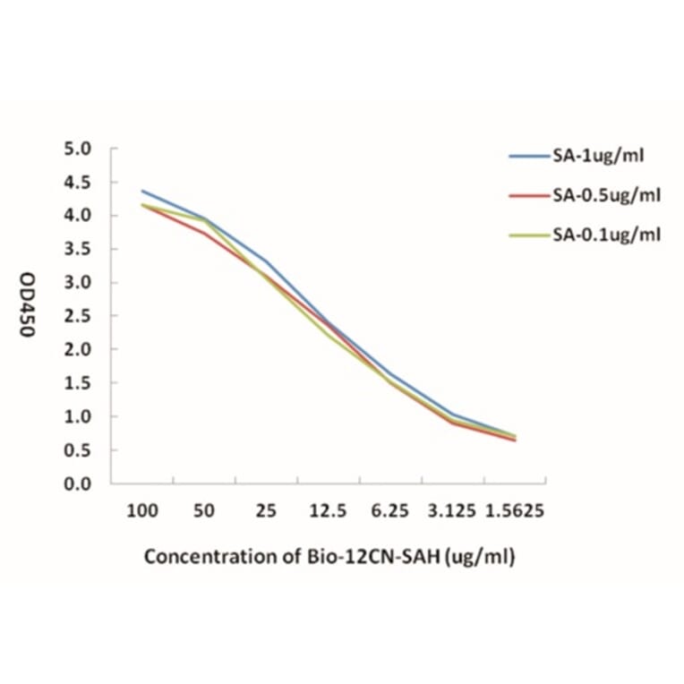 Standard Curve - Bio-12CN-SAH from Arthus Biosystems (ACT00305) - Antibodies.com