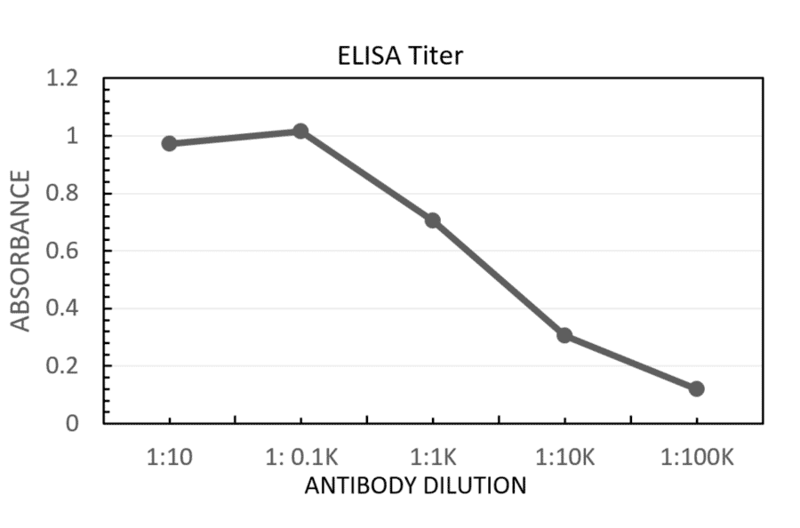 Anti-DWORF Antibody from FabGennix (DWORF-101AP) - Antibodies.com
