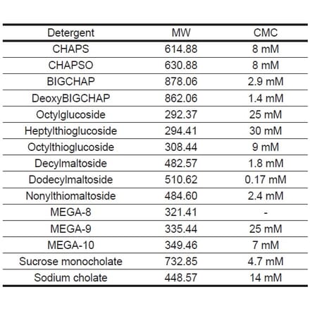 Diagram - n-Octyl-ß-D-Thioglucoside - Thioglycoside Detergent (A57260) - Antibodies.com