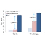 Diagram - NTA-SAM Formation Reagent (A57262) - Antibodies.com