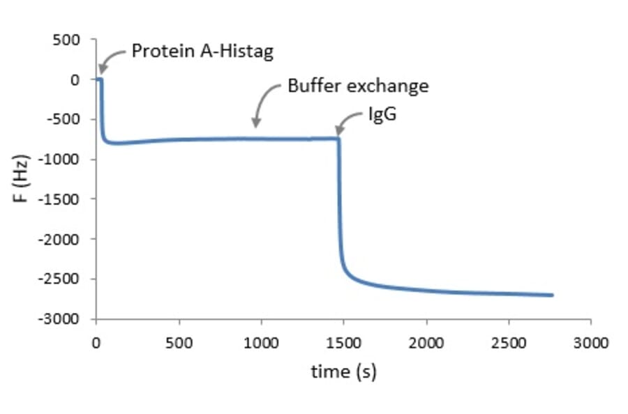 Diagram - NTA-SAM Formation Reagent (A57262) - Antibodies.com