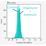 Flow Cytometry - Mitophagy Detection Kit - Fluorescent (A57288) - Antibodies.com