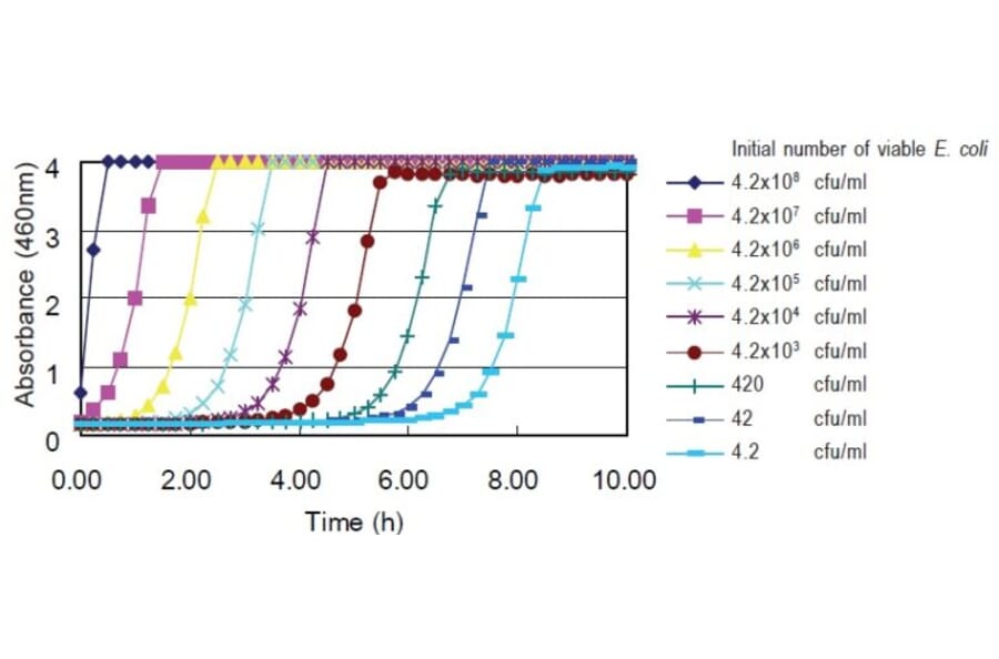 Diagram - Microbial Viability Assay Kit - WST Method (A57290) - Antibodies.com