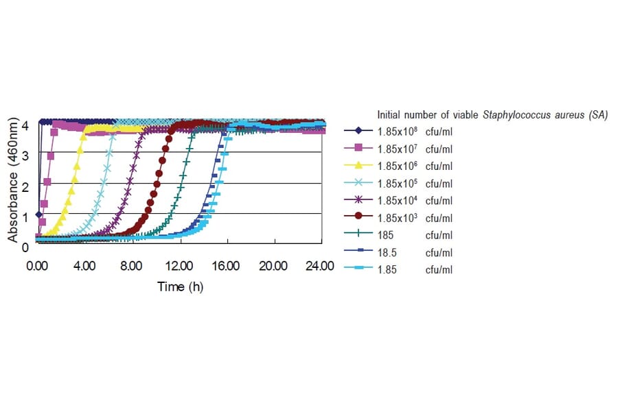 Diagram - Microbial Viability Assay Kit - WST Method (A57290) - Antibodies.com