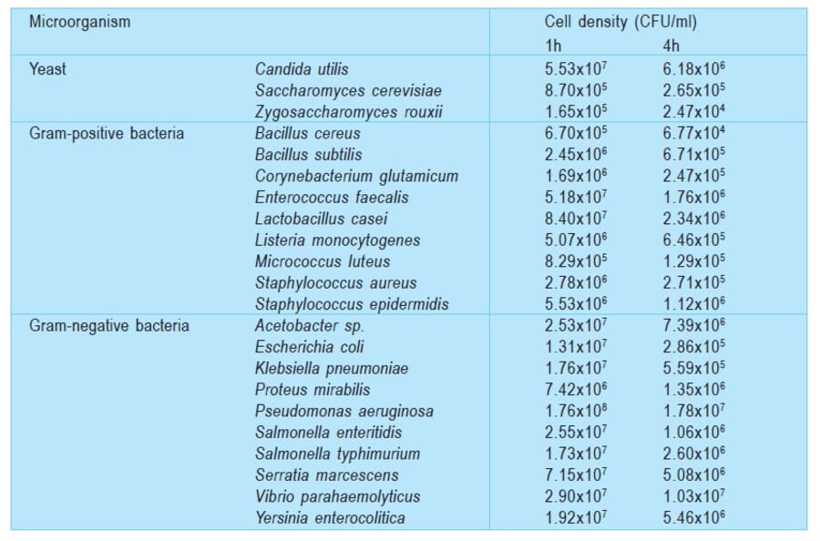 Diagram - Microbial Viability Assay Kit - WST Method (A57290) - Antibodies.com